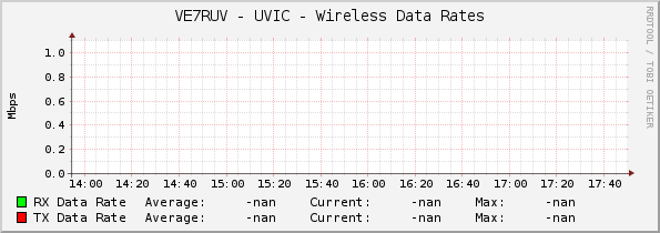 VE7RUV - UVIC - Wireless Data Rates