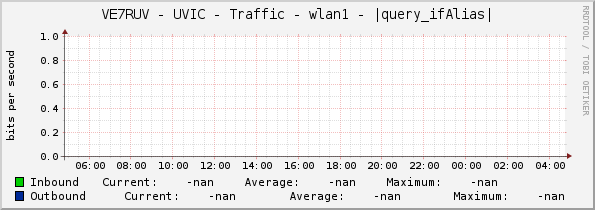 VE7RUV - UVIC - Traffic - wlan1 - |query_ifAlias|