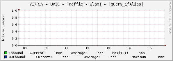 VE7RUV - UVIC - Traffic - wlan1 - |query_ifAlias|