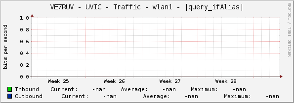 VE7RUV - UVIC - Traffic - wlan1 - |query_ifAlias|