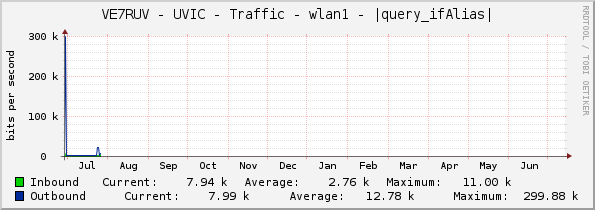 VE7RUV - UVIC - Traffic - wlan1 - |query_ifAlias|