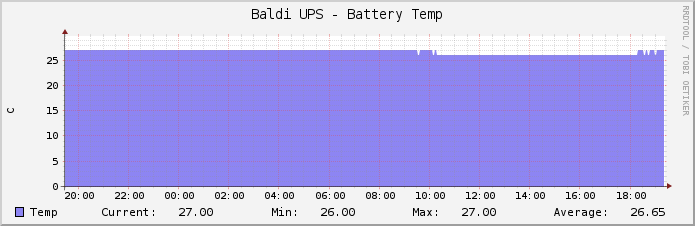 Baldi UPS - Battery Temp