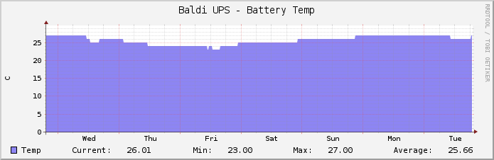 Baldi UPS - Battery Temp