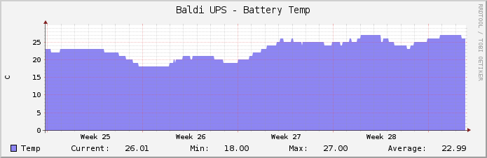 Baldi UPS - Battery Temp