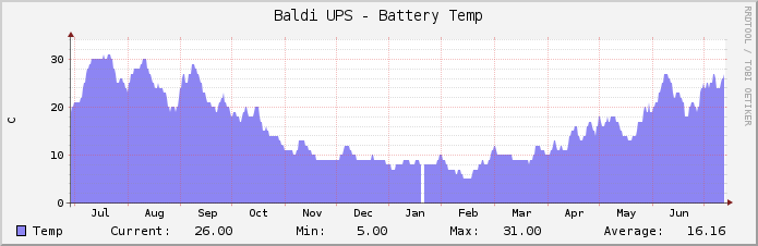 Baldi UPS - Battery Temp