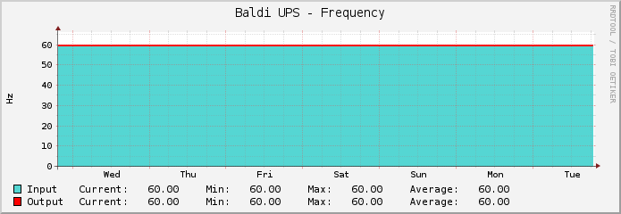 Baldi UPS - Frequency