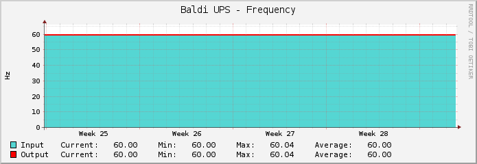 Baldi UPS - Frequency