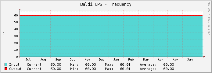 Baldi UPS - Frequency