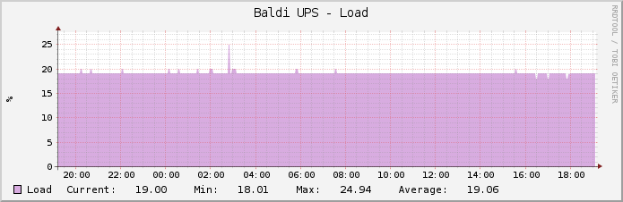 Baldi UPS - Load