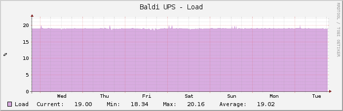 Baldi UPS - Load