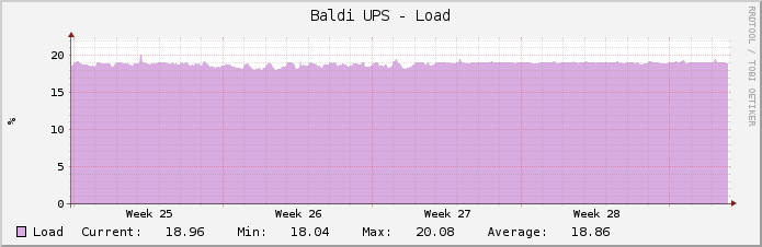 Baldi UPS - Load