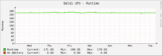 Baldi UPS - Runtime