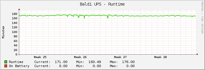 Baldi UPS - Runtime