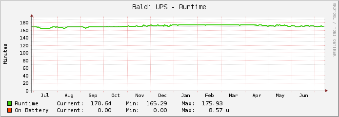Baldi UPS - Runtime