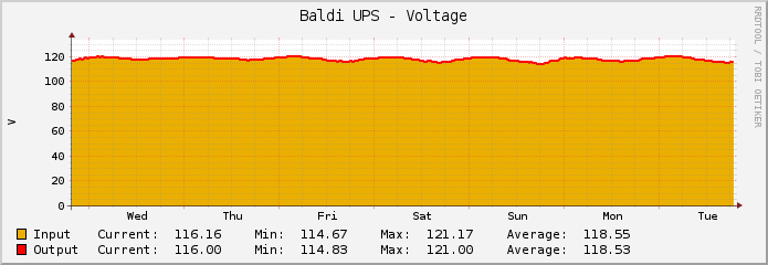 Baldi UPS - Voltage