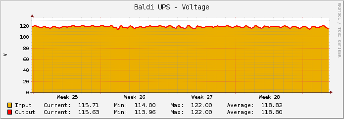 Baldi UPS - Voltage
