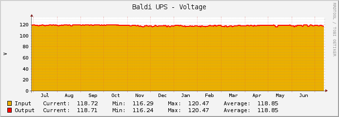 Baldi UPS - Voltage