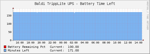 Baldi TrippLite UPS - Battery Time Left