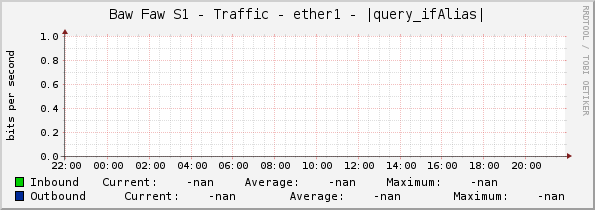 Baw Faw S1 - Traffic - ether1 - |query_ifAlias|