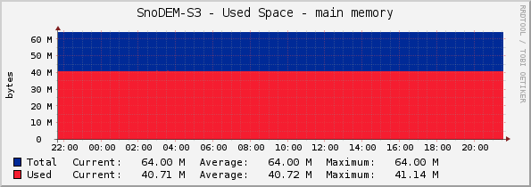 SnoDEM-S3 - Used Space - main memory
