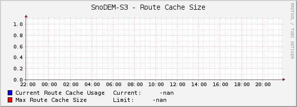 SnoDEM-S3 - Route Cache Size