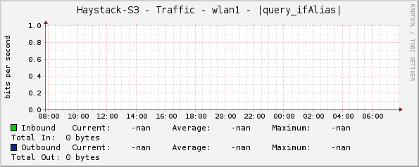 Haystack-S3 - Traffic - ether1 - |query_ifAlias|