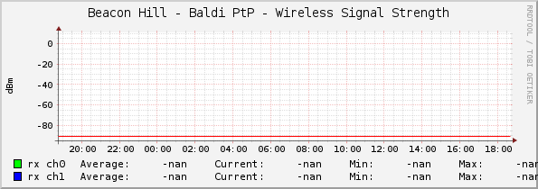 Beacon Hill - Baldi PtP - Wireless Signal Strength
