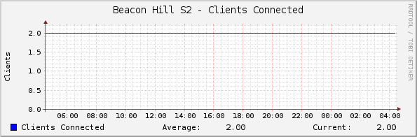Beacon Hill S2 - Clients Connected