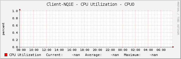 Client-NQ1E - CPU Utilization - CPU0