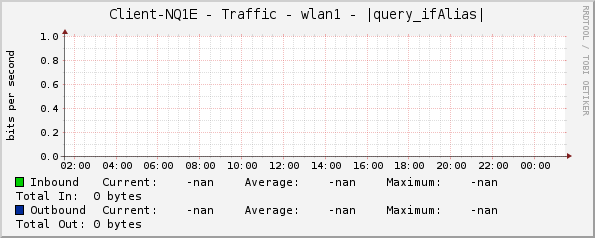 Client-NQ1E - Traffic - wlan1 - |query_ifAlias|