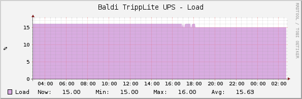 Baldi TrippLite UPS - Load