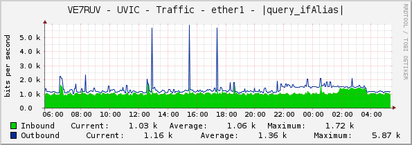 VE7RUV - UVIC - Traffic - ether1 - |query_ifAlias|
