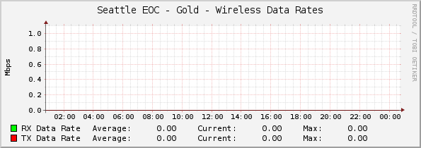 Seattle EOC - Gold - Wireless Data Rates