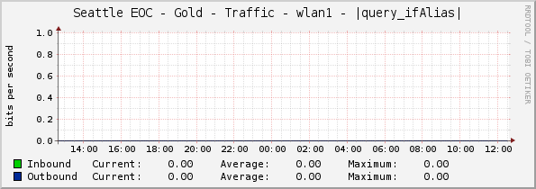 Seattle EOC - Gold - Traffic - wlan1 - |query_ifAlias|
