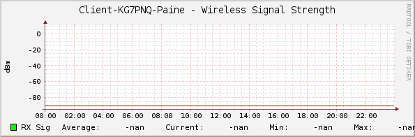Client-KG7PNQ-Paine - Wireless Signal Strength
