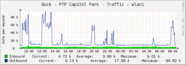 Buck - PTP Capitol Park - Traffic - wlan1