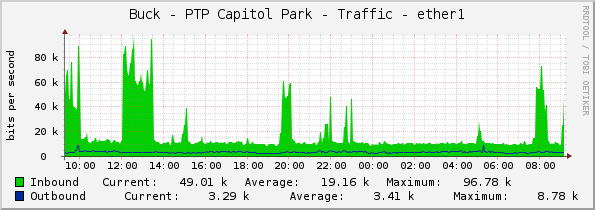 Buck - PTP Capitol Park - Traffic - ether1