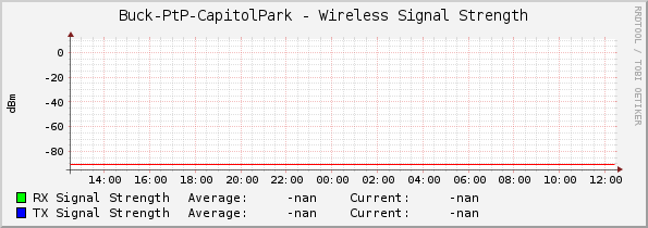 Buck-PtP-CapitolPark - Wireless Signal Strength