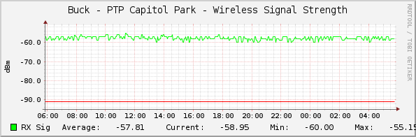 Buck - PTP Capitol Park - Wireless Signal Strength