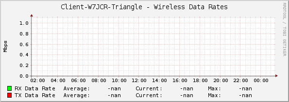 Client-W7JCR-Triangle - Wireless Data Rates