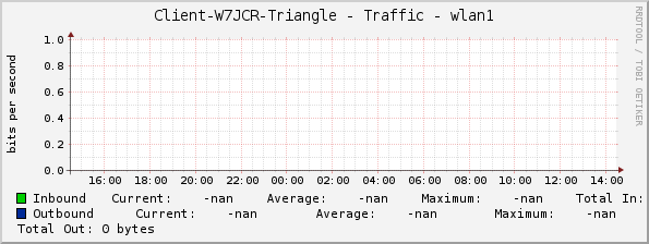 Client-W7JCR-Triangle - Traffic - wlan1