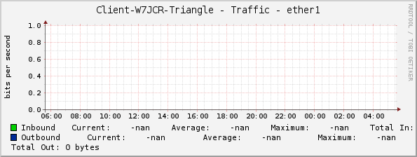 Client-W7JCR-Triangle - Traffic - ether1
