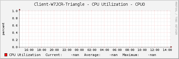 Client-W7JCR-Triangle - CPU Utilization - CPU0