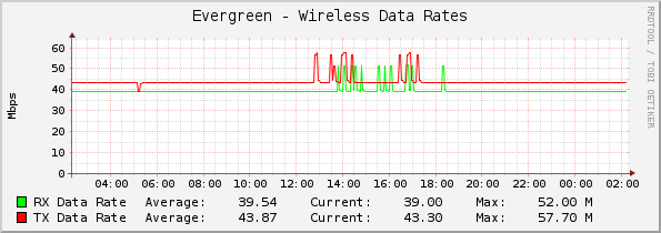 Evergreen - Wireless Data Rates
