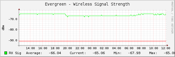 Evergreen - Wireless Signal Strength