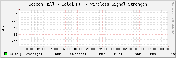 Beacon Hill - Baldi PtP - Wireless Signal Strength