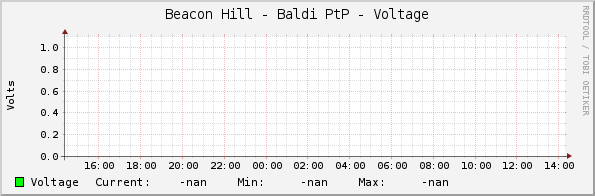 Beacon Hill - Baldi PtP - Voltage