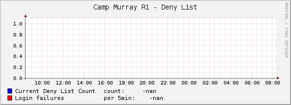 Camp Murray R1 - Deny List