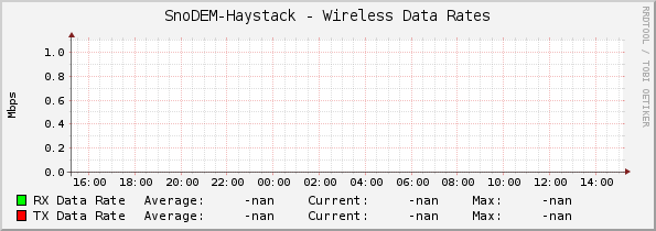SnoDEM-Haystack - Wireless Data Rates
