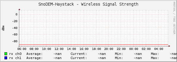 SnoDEM-Haystack - Wireless Signal Strength